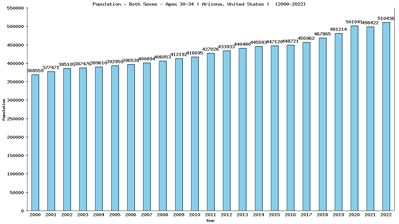 Graph showing Populalation - Male - Aged 30-34 - [2000-2022] | Arizona, United-states